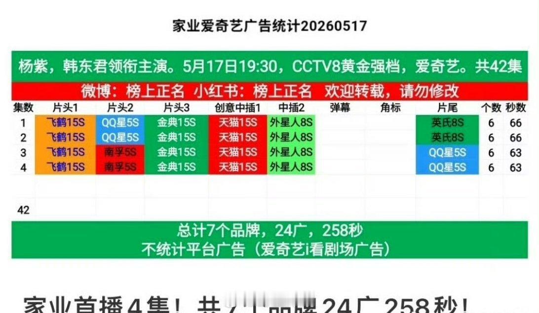 杨紫跟韩东君主演的《家业》首播直接是七个品牌24个广，有一说一，这个放在内娱算不
