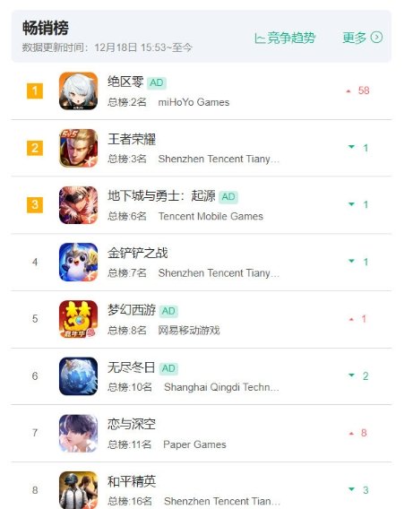 绝区零登顶苹果游戏畅销榜  游戏暂停，恭喜绝区零登顶苹果游戏畅销榜[哇]这么优秀