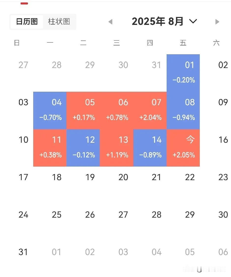 昨天亏的，今天又赚回来了，股市就是这样，起起落落，所有的浮亏浮盈都是浮云，不看一