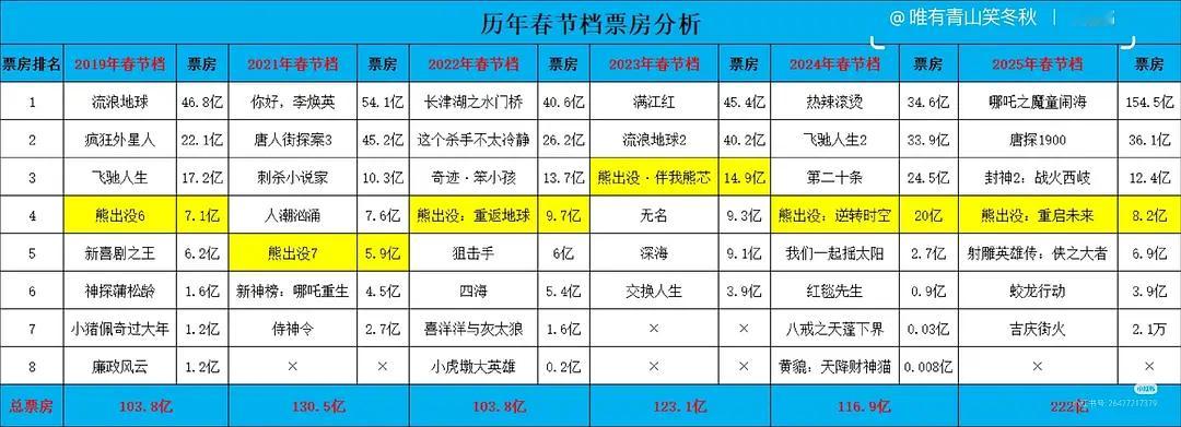 春节档票房跟去年同期比这简直是腰斩的程度 