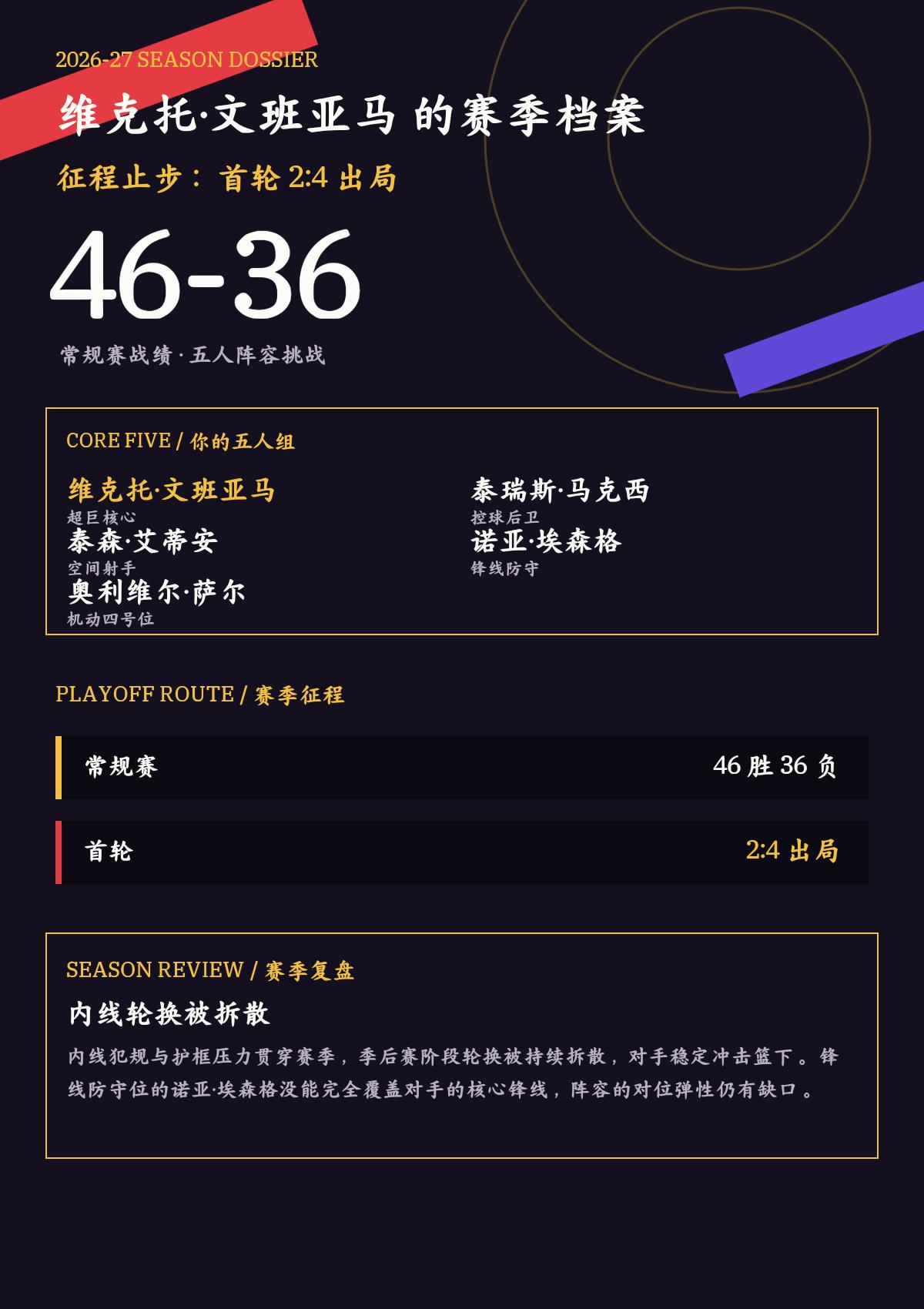 我给维克托·文班亚马在26/27赛季组队冲击总冠军第二次玩
我给维克托·文班亚马