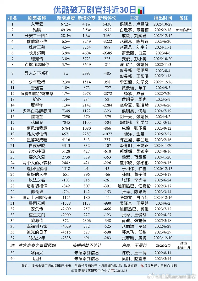 优酷破万剧集官抖近30日自然涨幅长尾榜单TOP，一部精品剧绝不会止步于一时营销的