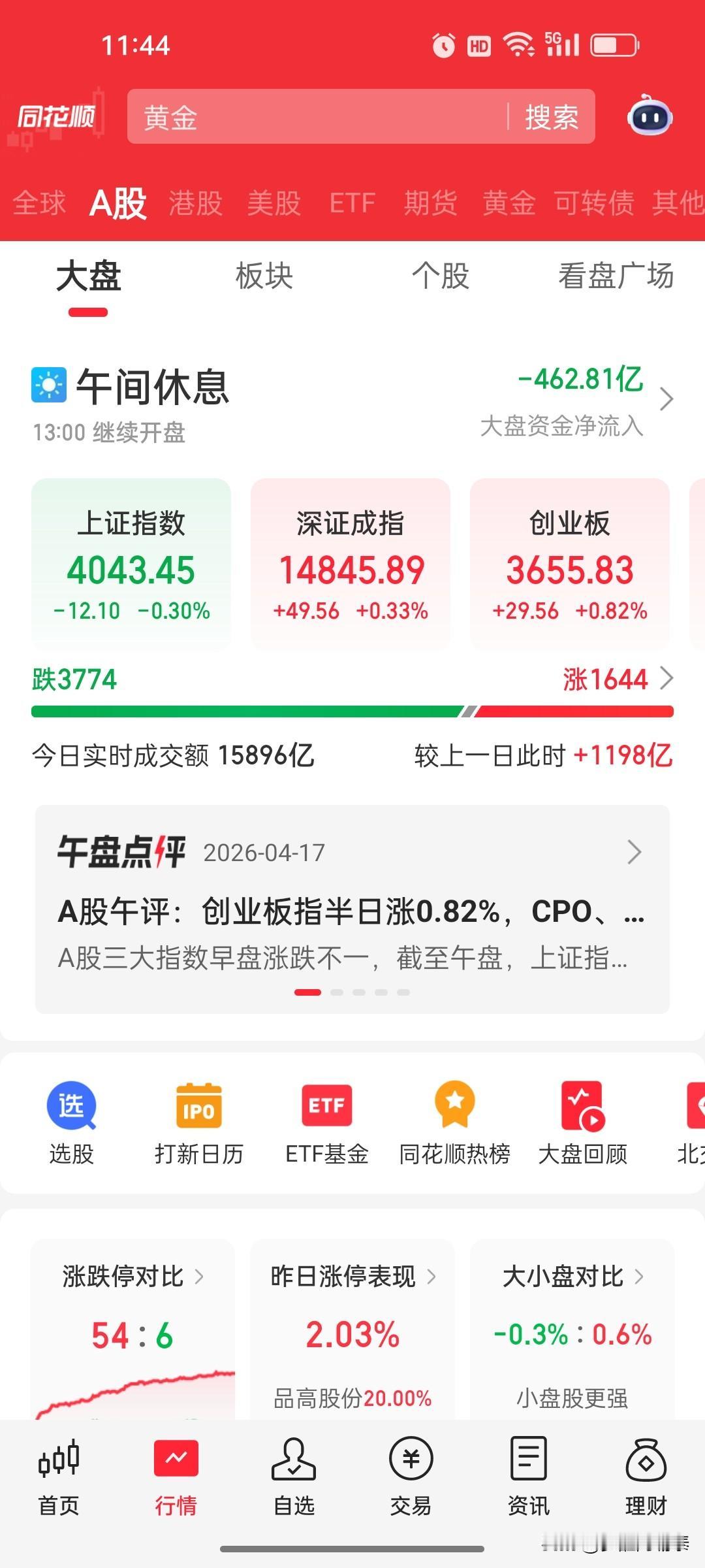 4.17A股午评：盘面极致分化。沪指微跌，创业板半日大涨0.82%，全市场放量至