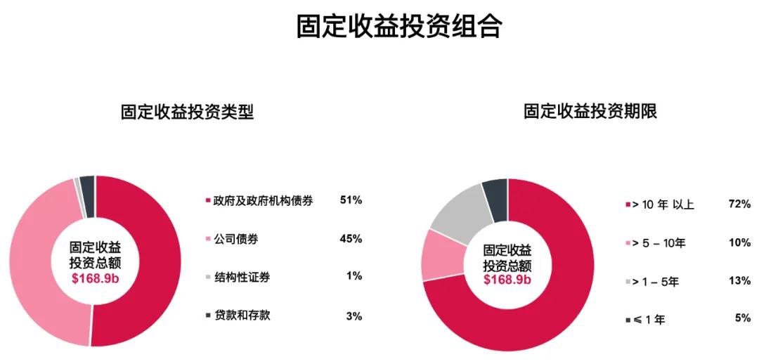 以美元保单为例，香港的大多数分红险业务涉及亚洲乃至全球的资产投资。在市场预期不稳