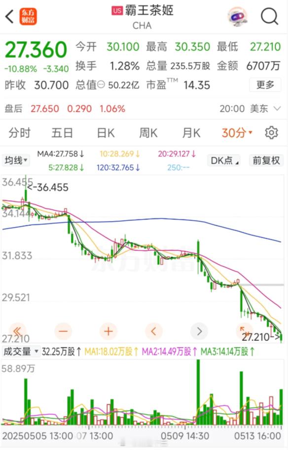 a股 霸王茶姬一路跌破发行价。粉丝说，之前花1w买过B站的港股股票，跌了将近80