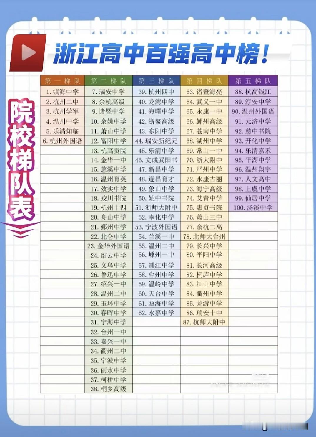浙江百强高中榜出炉！你的母校排第几？
镇海中学、杭州二中等名校稳居第一梯队，嘉兴