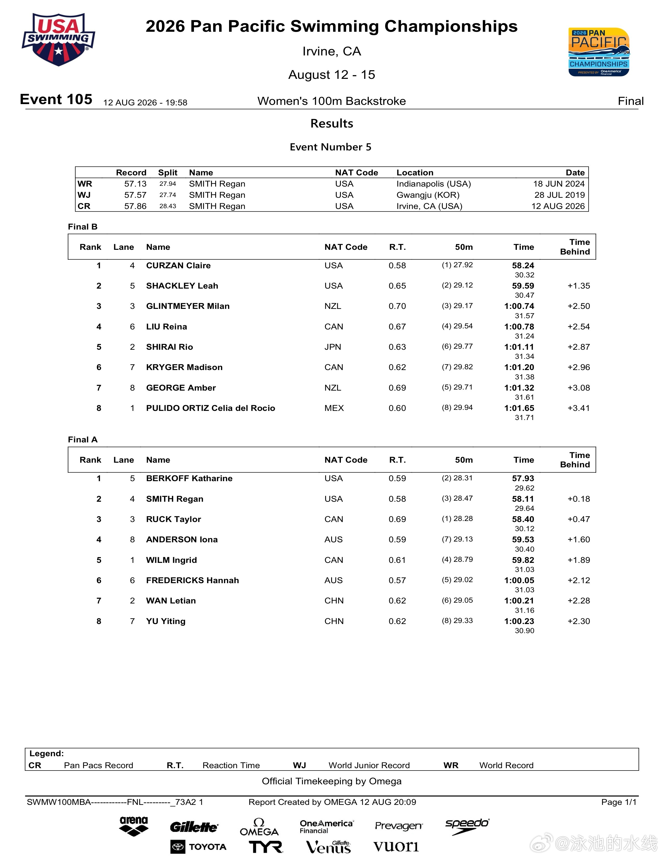 2026年泛太平洋游泳锦标赛 女子100米仰泳决赛成绩🥇BERKOFF Kat