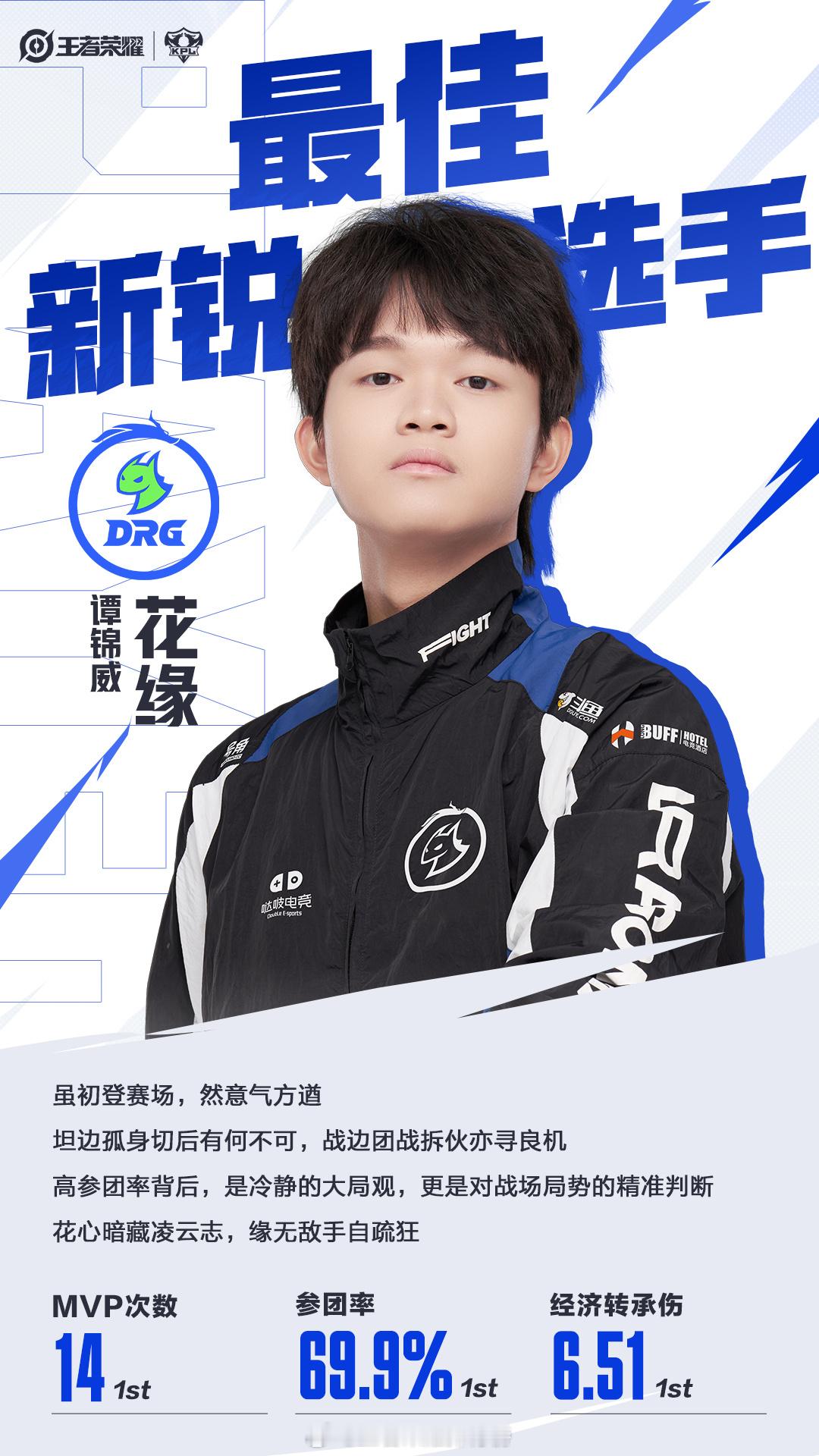 常规赛最佳新锐花缘恭喜花缘荣获2025KPL春季赛常规赛最佳新锐！本赛季他MVP