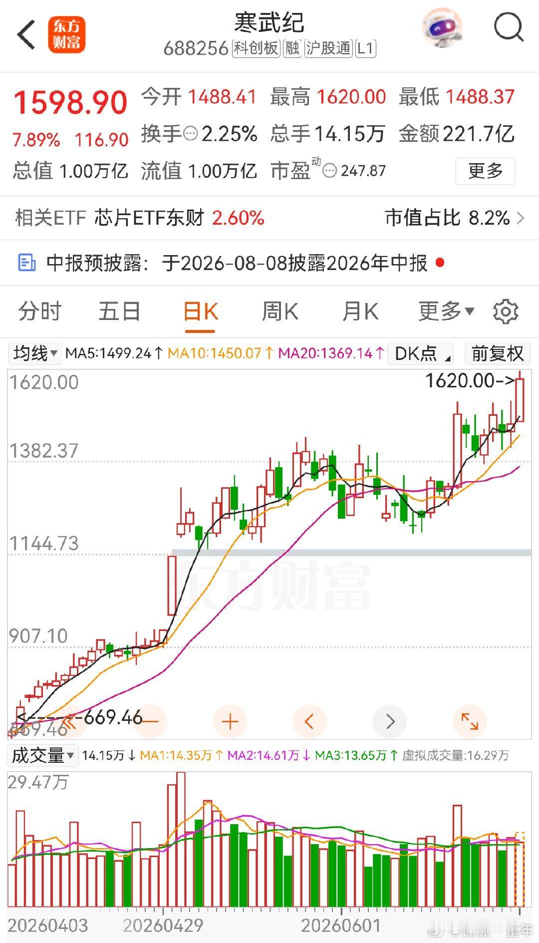 寒武纪市值突破1万亿 科创板首个万亿市值公司诞生，今年累计上涨75%！ 