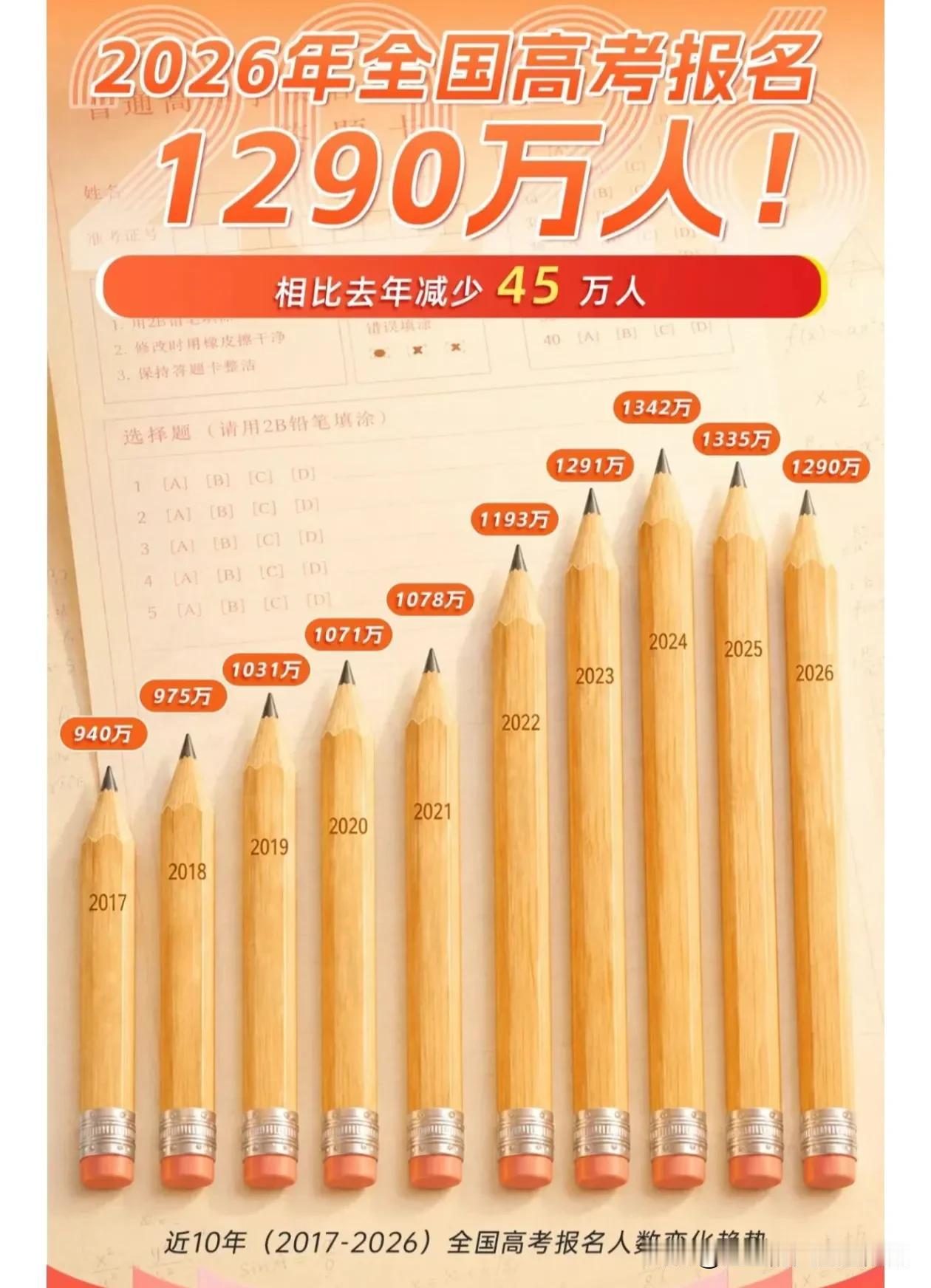 连续两年下降！2026年高考人数迎来回落
 
教育部最新公布的高考数据，给千万考