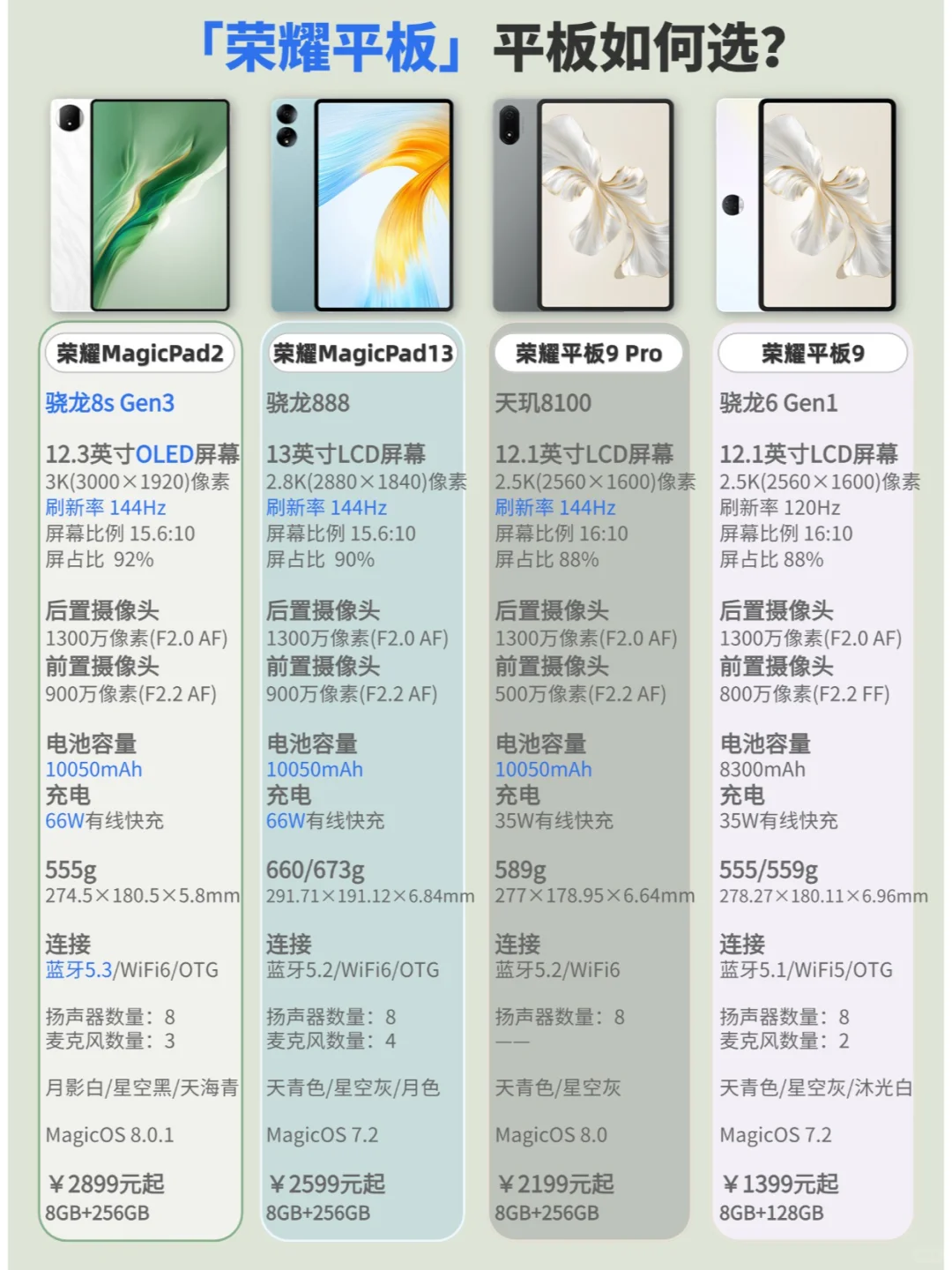 荣耀平板选择（2024.7）