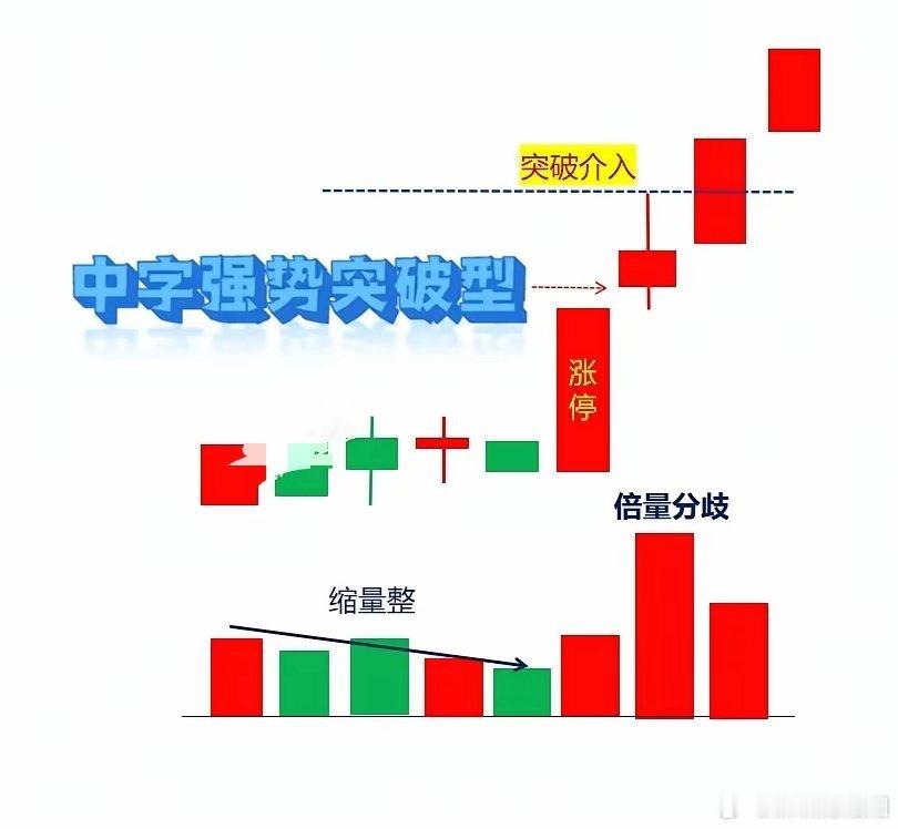 涨停+红K中，突破涨势如虹，核心技巧就3个，尤其是前两点快速跟上主力的步伐！​在