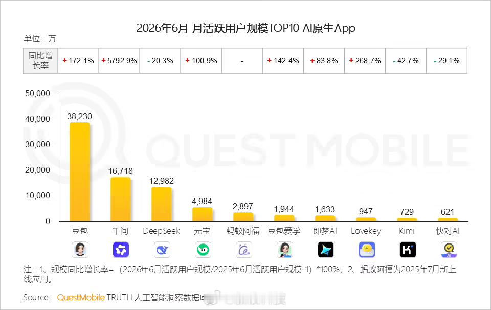 【豆包月活断层第一】市场调研机构 QuestMobile 今天（14 日）上午发