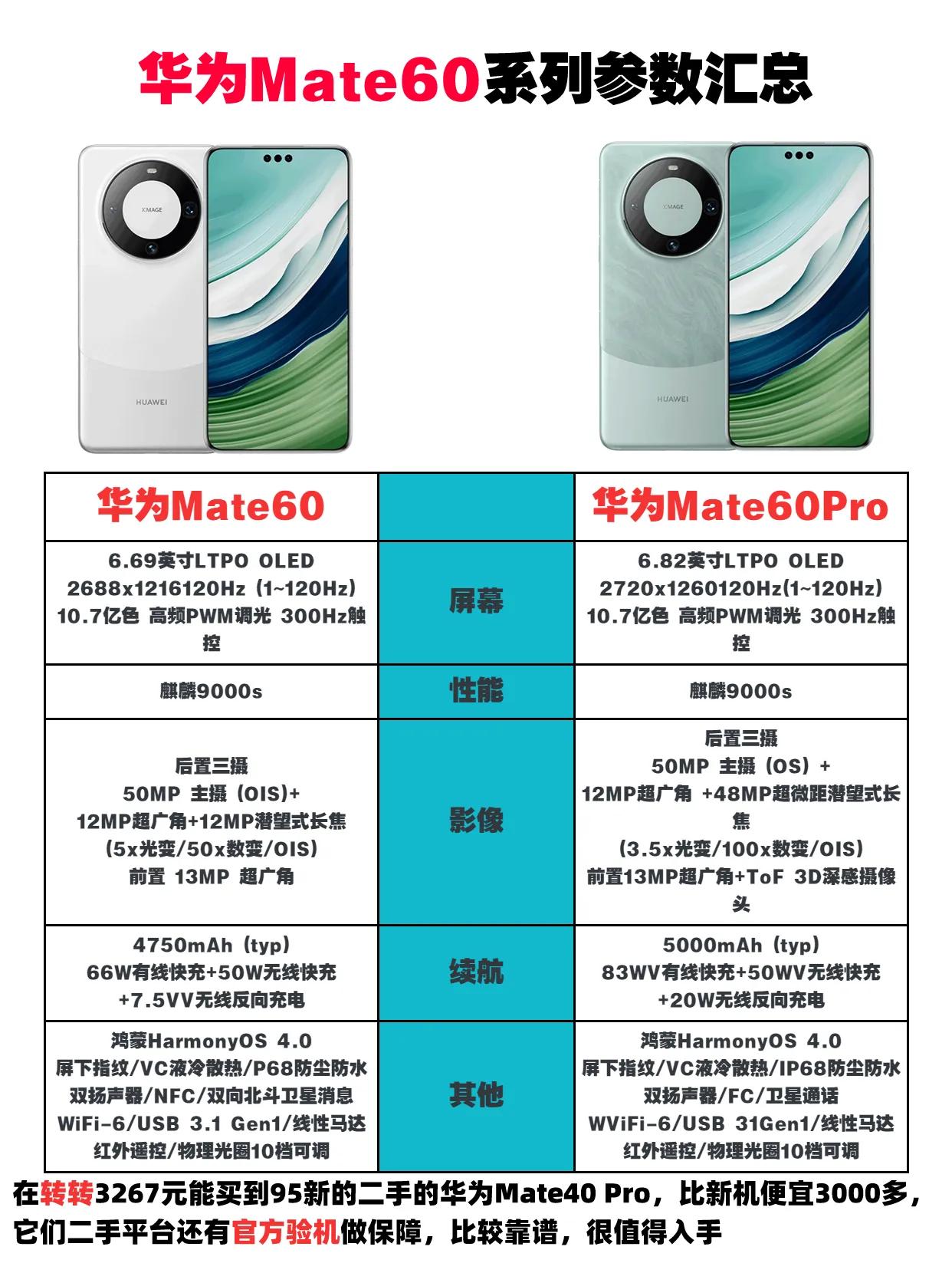 华为Mate 60系列参数汇总，大家觉得今年的华为Mate系列表现如何？华为 #