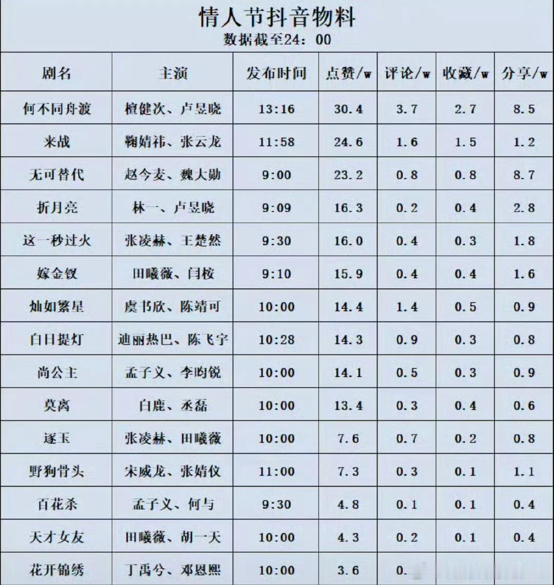 情人节待播剧，檀健次《何不同舟渡》微指第一，百指第一，抖赞📚第一 ！昨天的热度