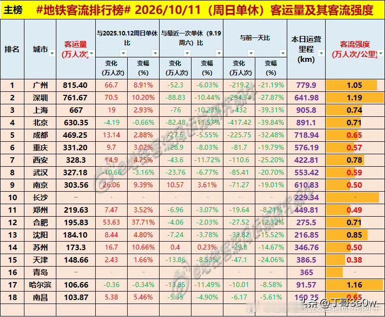 重庆、西安和武汉周日地铁客流量均降至300万人次档[呲牙][呲牙][呲牙] 爆料