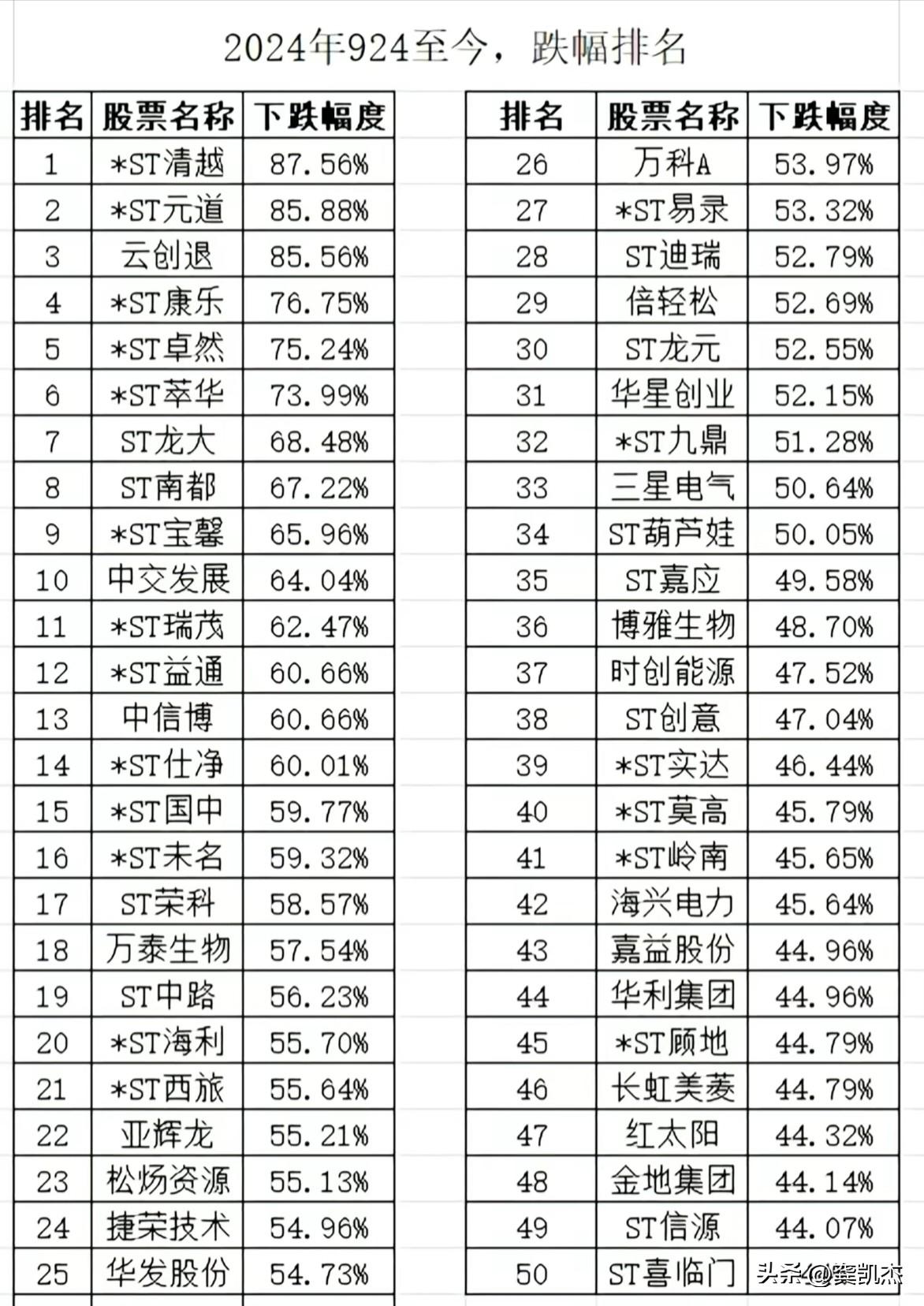 股价低于924行情的前100家公司，跌幅大于35%！（目前两市有1246家个股股