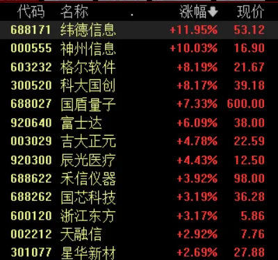 #A股四大指数集体高开#【A股高开，#创业板指创近11年新高#】4月15日，A股