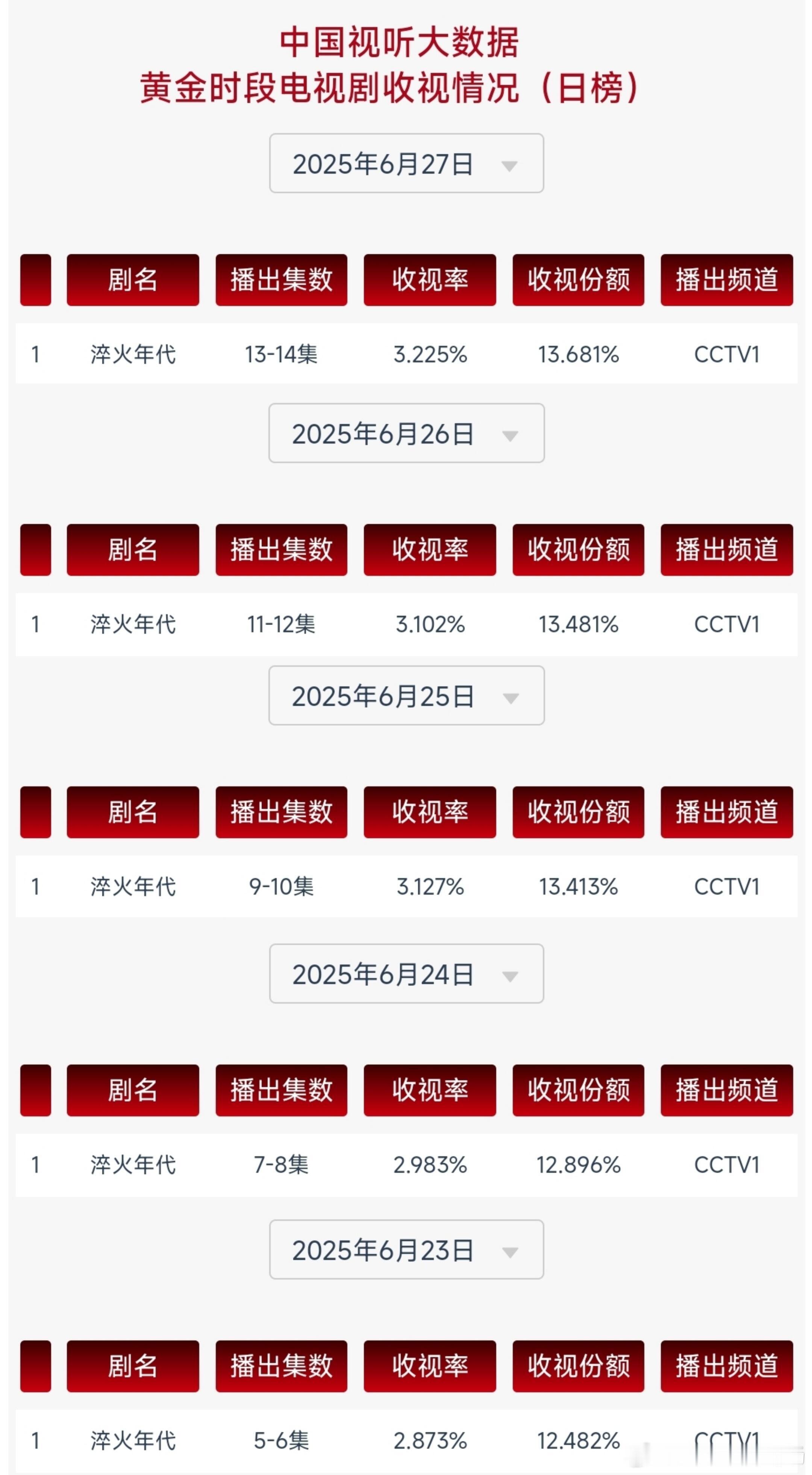 我们《淬火年代》特别争气 ​​​