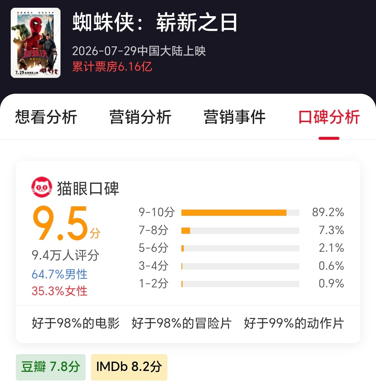 蜘蛛侠蜘蛛侠三部曲初代粉，去看这部新蜘蛛有没有门槛，换句话直白点说就是值不值得一