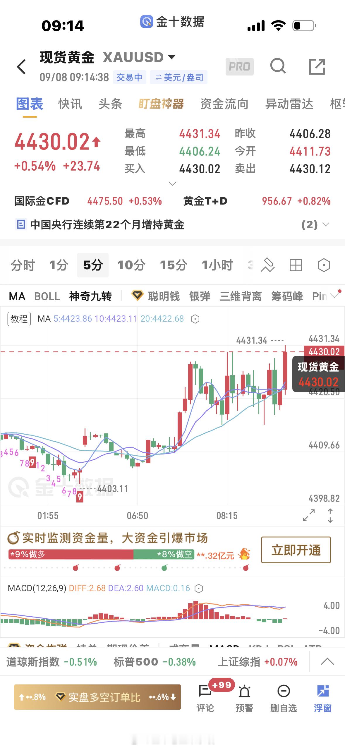 黄金[超话]  4413多单上来安全止盈一波黄金金价 ​​​