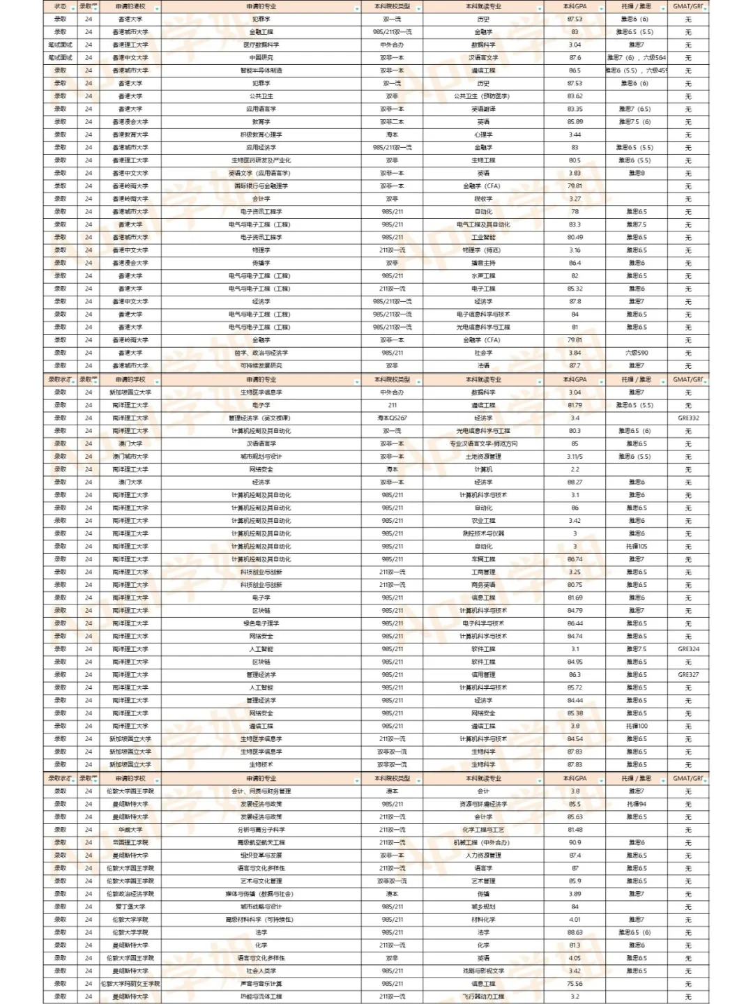 24届港新澳英新增offer周汇总（20240415）