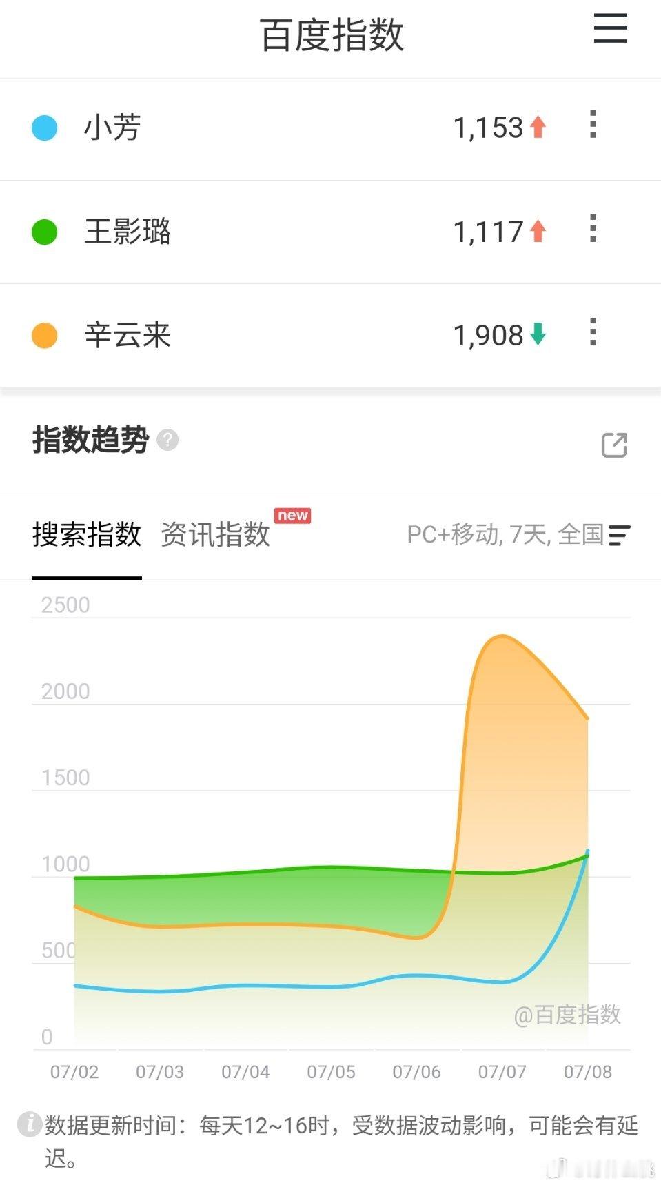 7.8王影璐、辛云来《小芳 》定档百指1153 