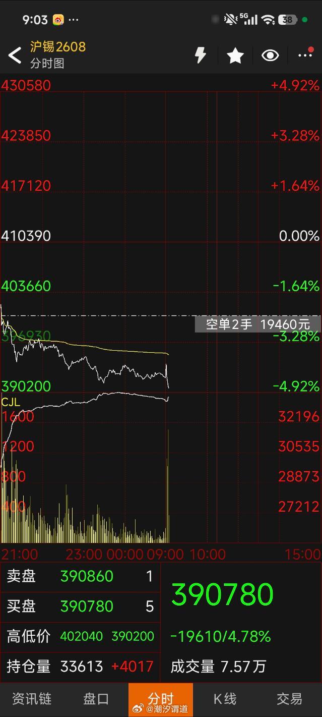 沪锡的一多一空完不完美是不是要破一下前低符合预期粉丝说就参与一个沪锡年费全部都回