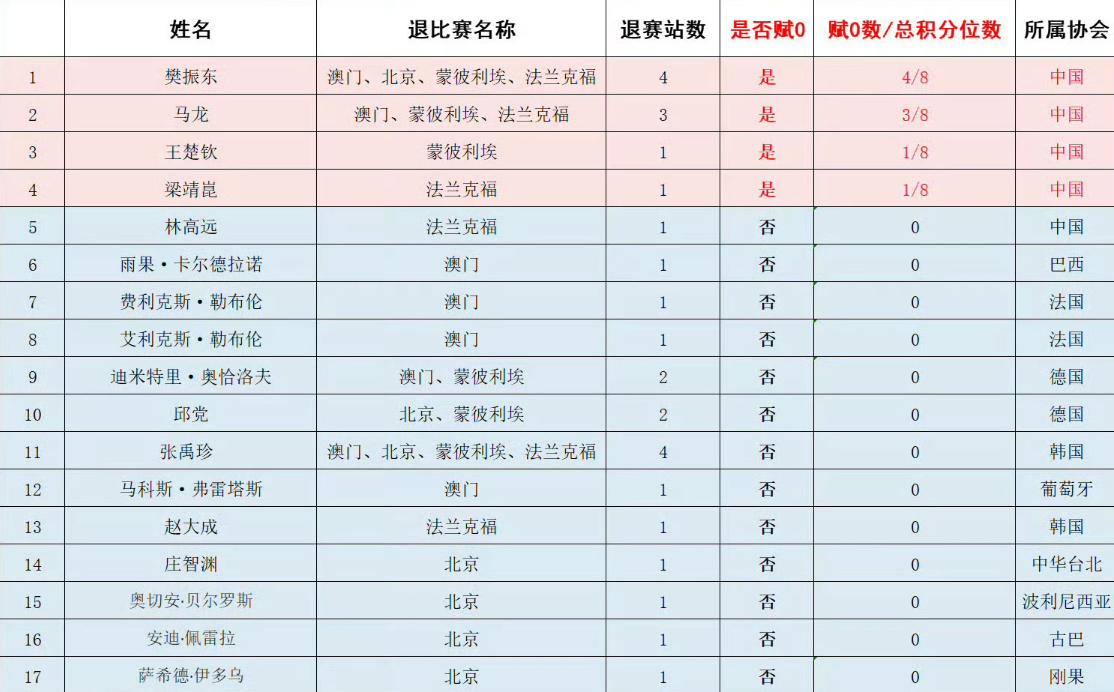 WTT赛事结束后，国乒选手频遭退赛处罚，引发网友热议。王曼昱、林诗栋等夺冠选手喜