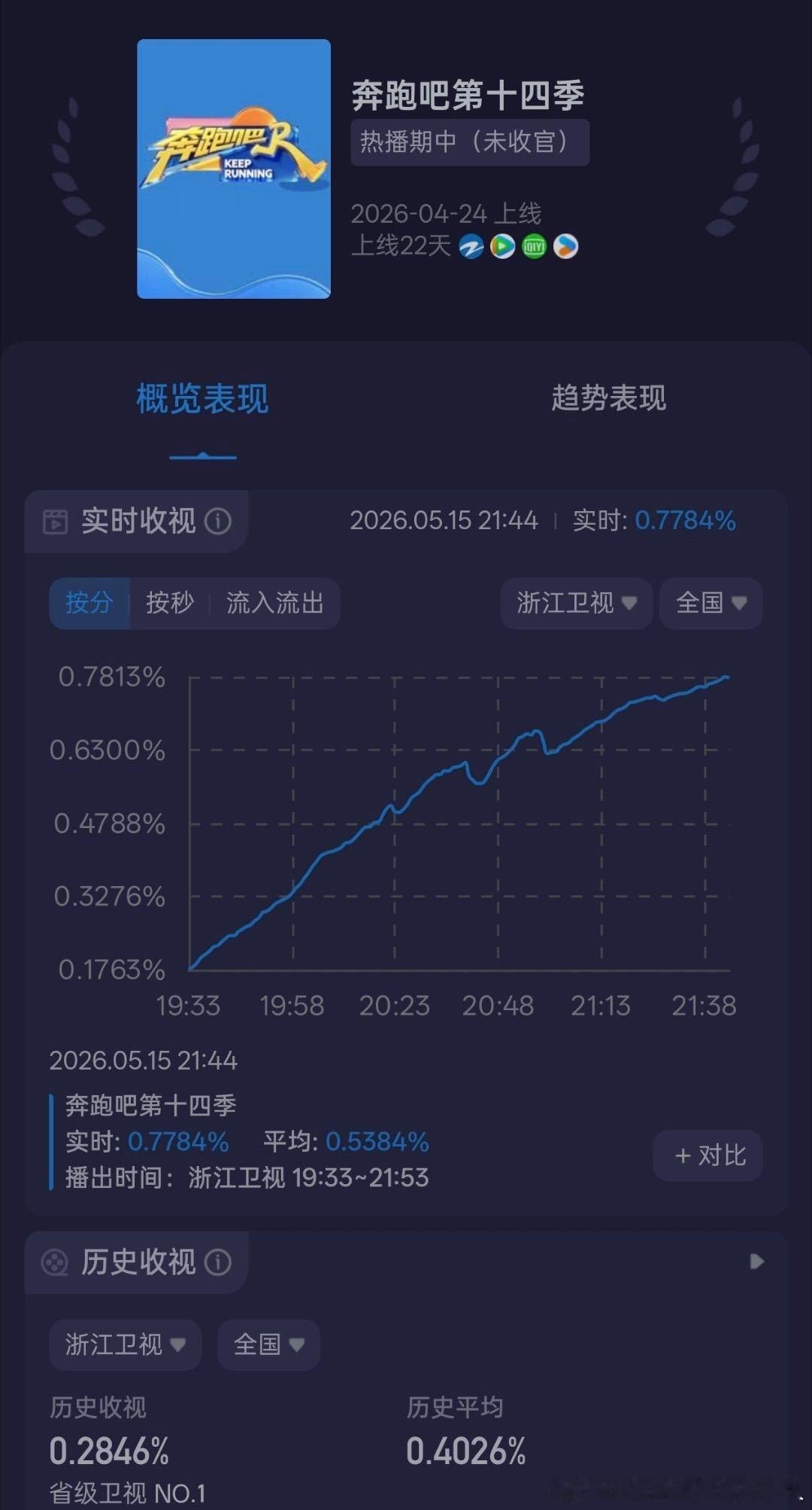 奔跑吧情侣特辑收视率0.7，这数字看着就舒坦！听说是从0.1爬上来的，这韧性太强