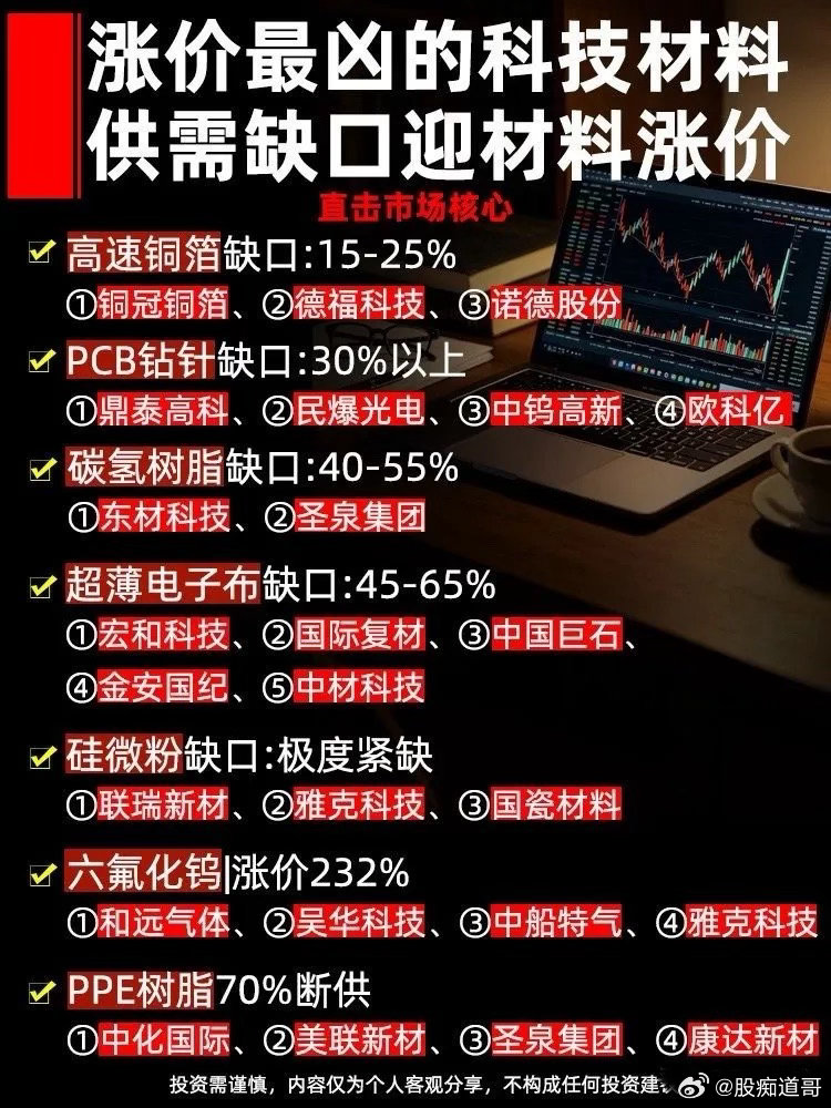 供需缺口拉满！本轮涨价最猛的几类科技材料一览下游需求持续回暖，叠加供给端产能受限