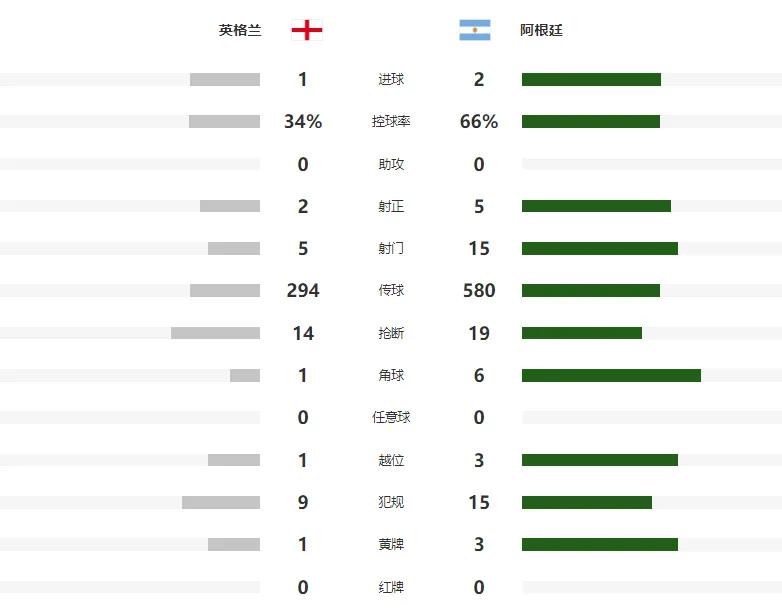 控球率34-66
射门5-15
传球294-580
……
英格兰数据全面落后，这