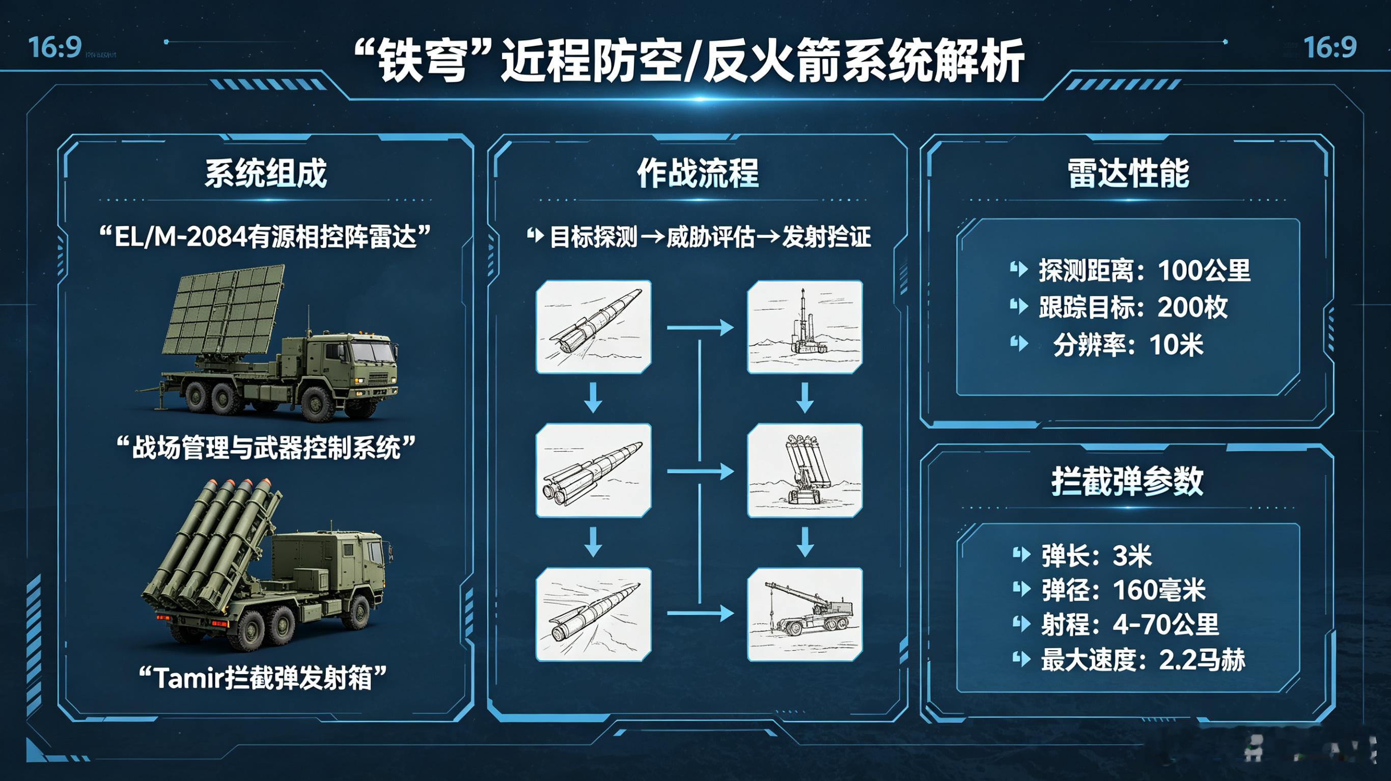 每天认识一件兵器每天认识一件兵器——“铁穹”近程防空反火箭系统今天聊聊以色列的“