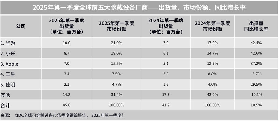 马拉松训练全靠华为手表！今年给自己定了个小目标，打算参加马拉松活动完整跑一次，用