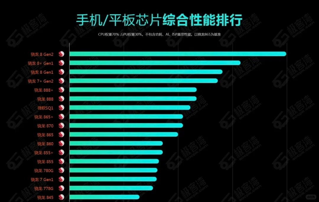 如果手机处理器有段位，你的手机处理器在哪个段位？ 1、骁龙695——黑...