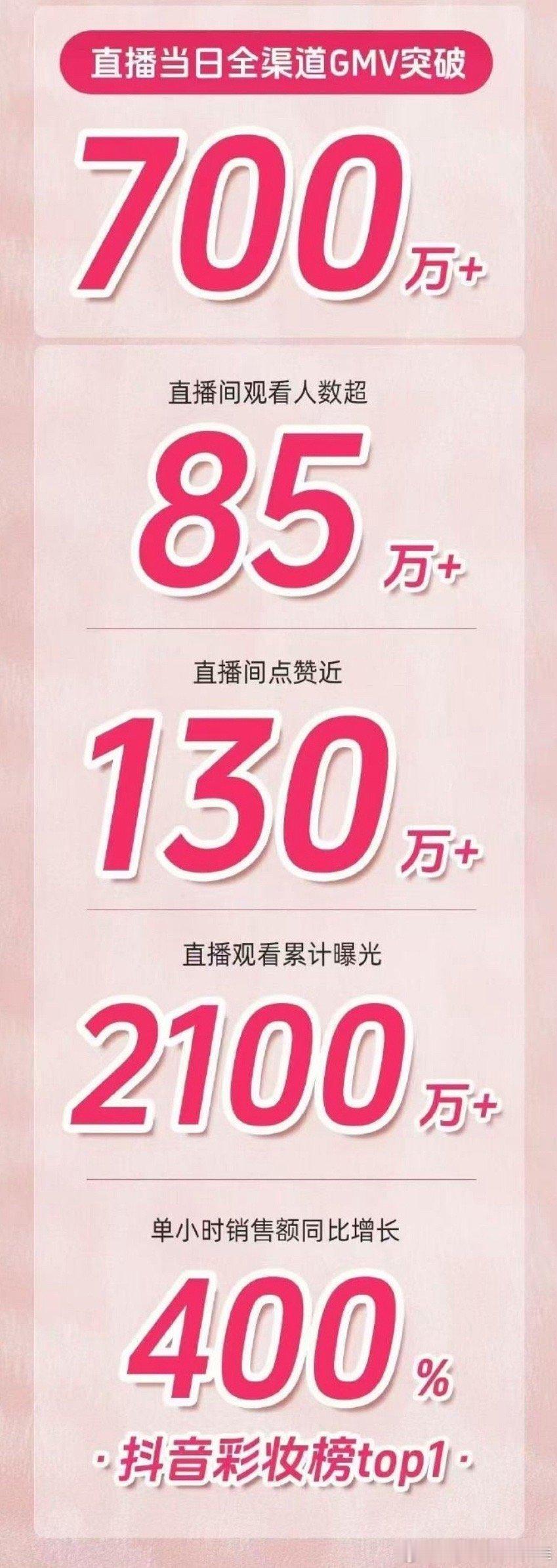 陈哲远空降修可芙直播数据一览，全渠道GMV直接突破700万+，直播间观看人数85