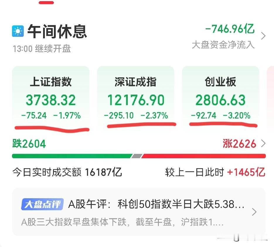 中国AI50直接跌4.17%，科创50跌5.38%，创业板跌3.20%，跌停股2