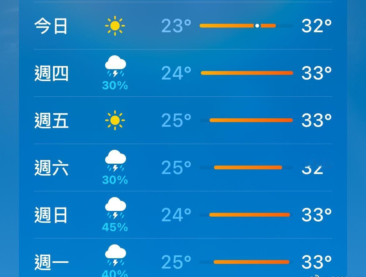假期最后1天迎来寒露广西还是大太阳三十多摄氏度！我想秋天快点来