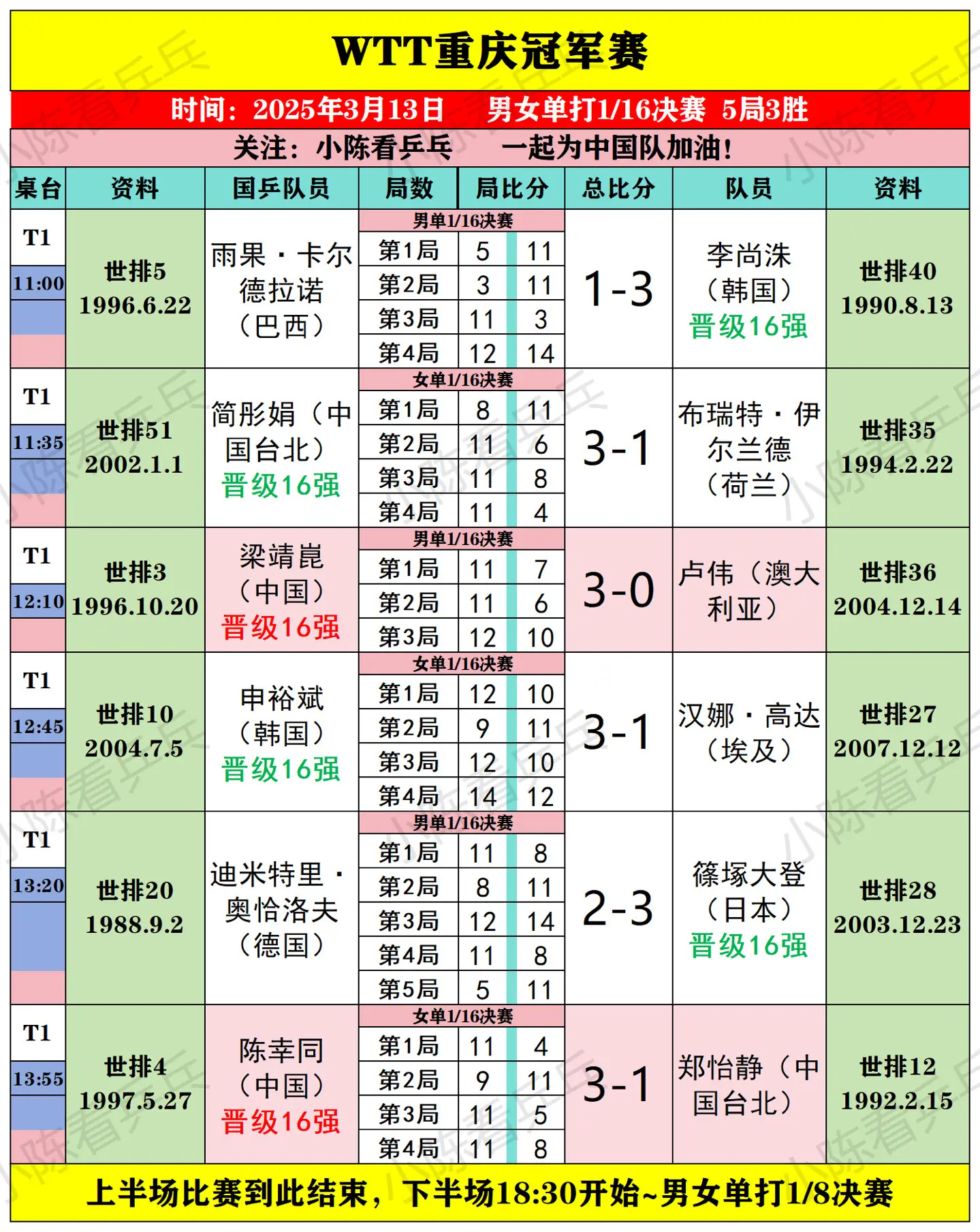 WTT重庆冠军赛3月13日上半场赛况。男女单打1/16决赛，国乒梁靖崑...