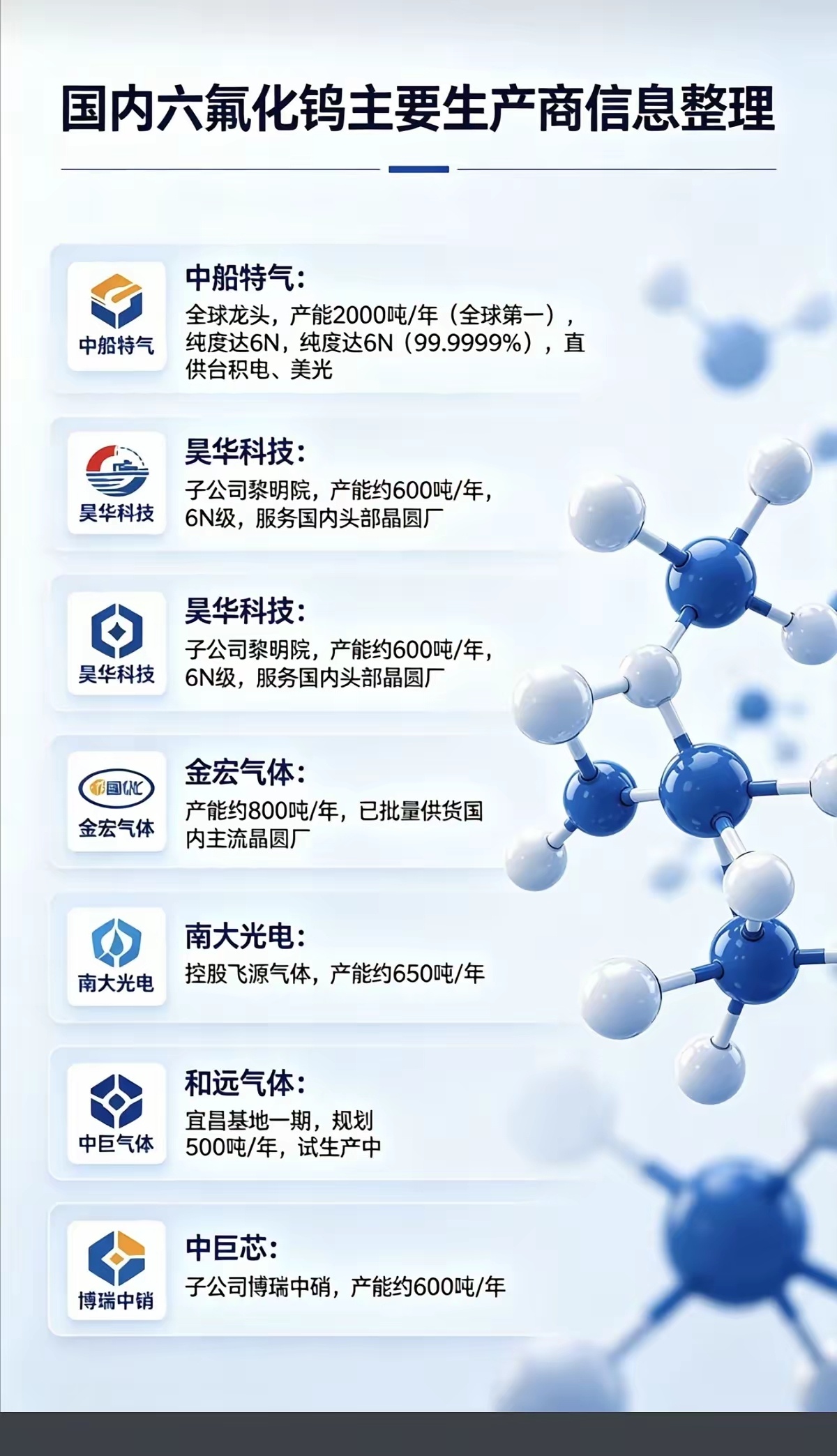 库存告急，半导体材料：六氟化钨急缺！六氟化钨：主要生产商信息整理！六氟化钨库存告