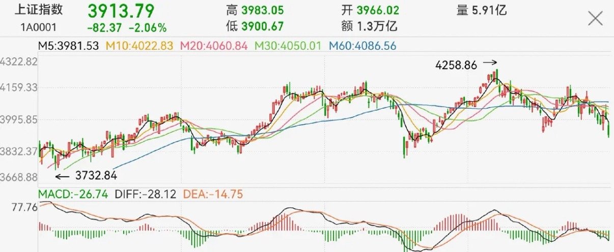 破位了吗？接下来该怎么看？韩国股市再次暴跌，大顶已经比较明显了…日股稍好一点，但