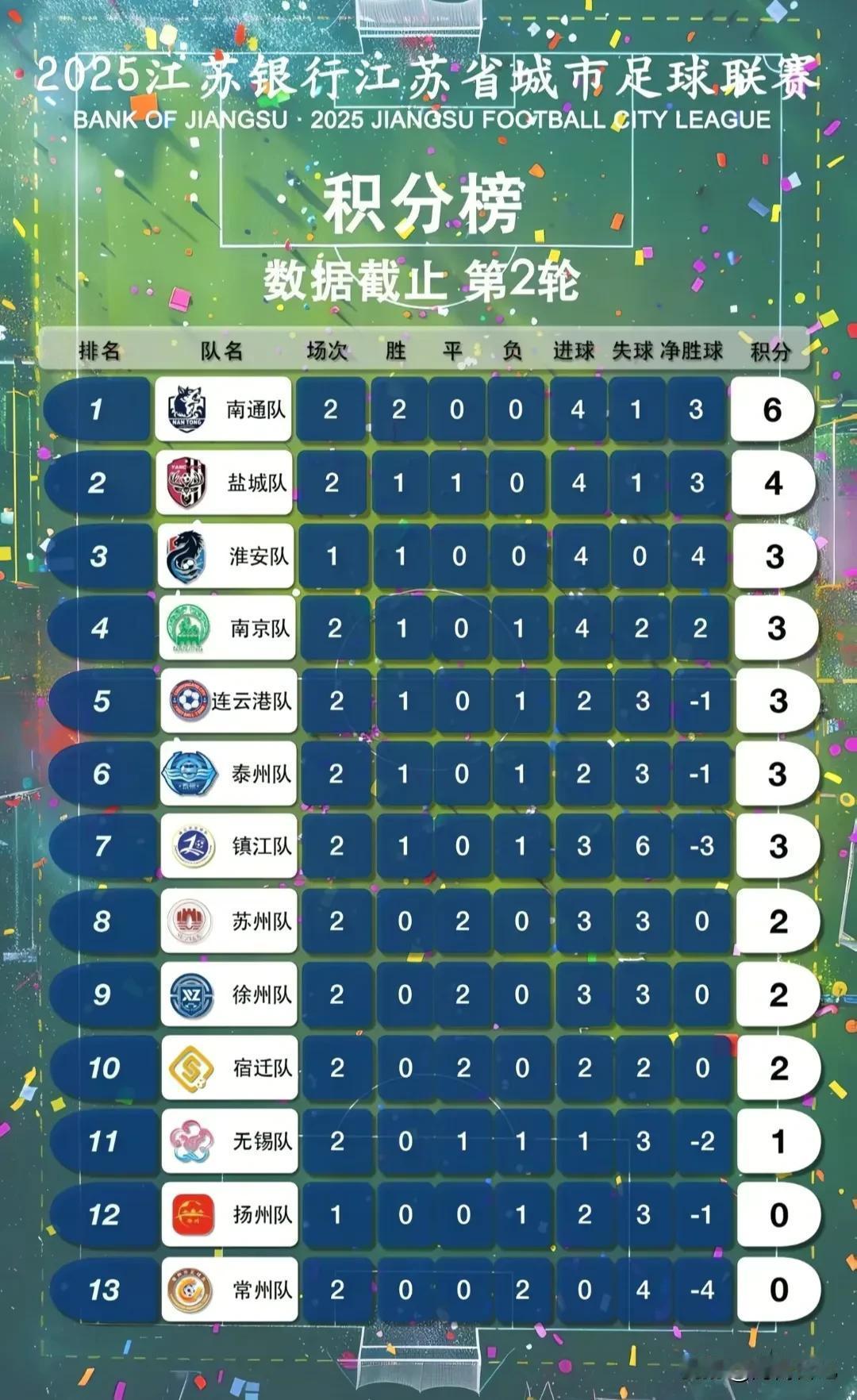 属于我们国家自己的苏超联赛正在热火朝天地进行着，截至第二轮比赛结束，南哥稳居榜首