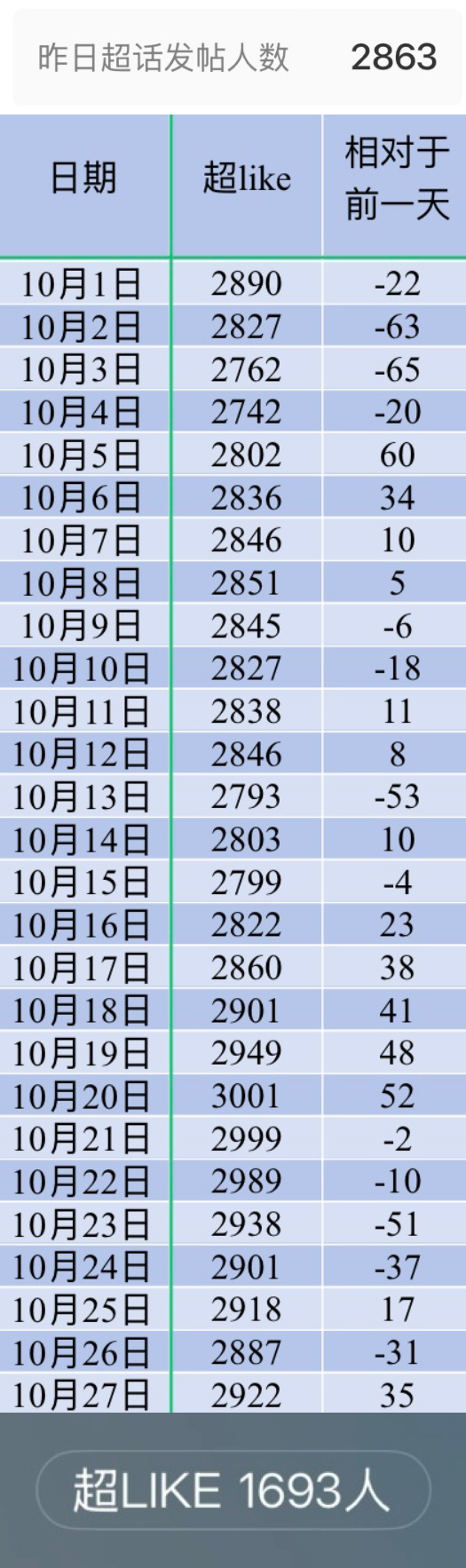 吴宣仪辛凌wxy吴宣仪叶星星 昨天的超喜欢上升了噢！今天咱们也继续加加油保持住吧