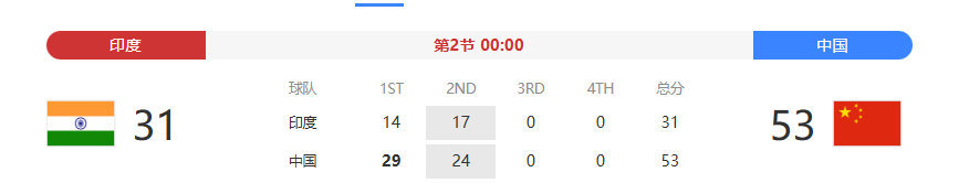 中国男篮半场领先印度22分 男篮亚洲杯！中国男篮半场8记三分，中国53比31领先