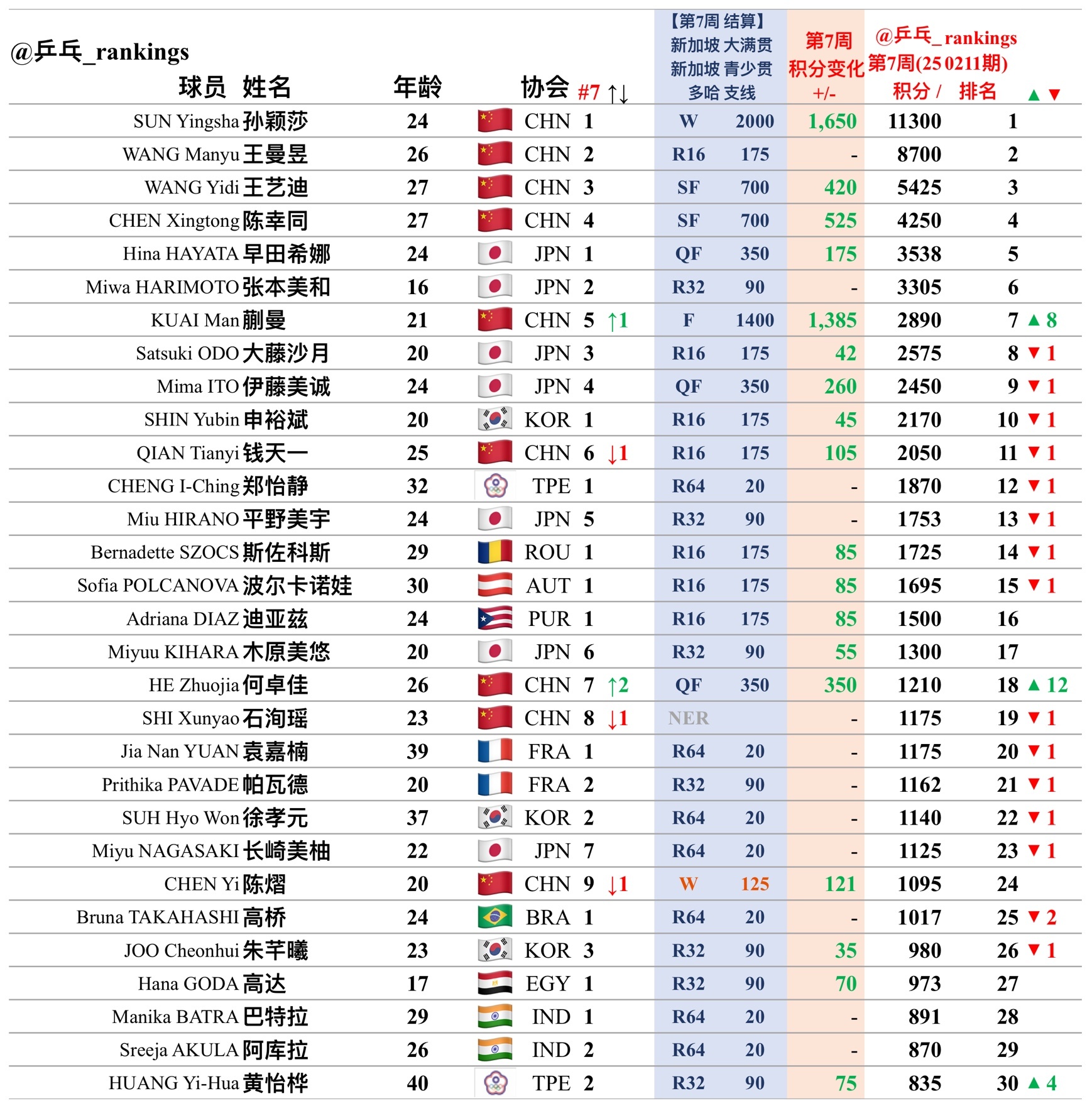 第7周世排积分变化（20250211期）【女单】🔺本周结算• 2025新加坡大