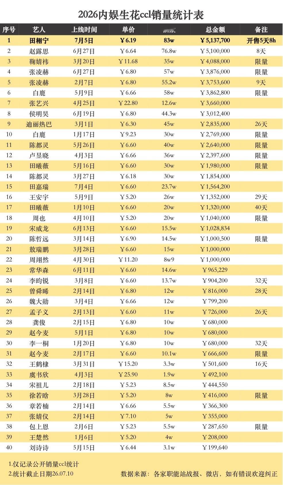 田栩宁ccl2026年用时5天8h拿下内娱生花第一☝🏻 