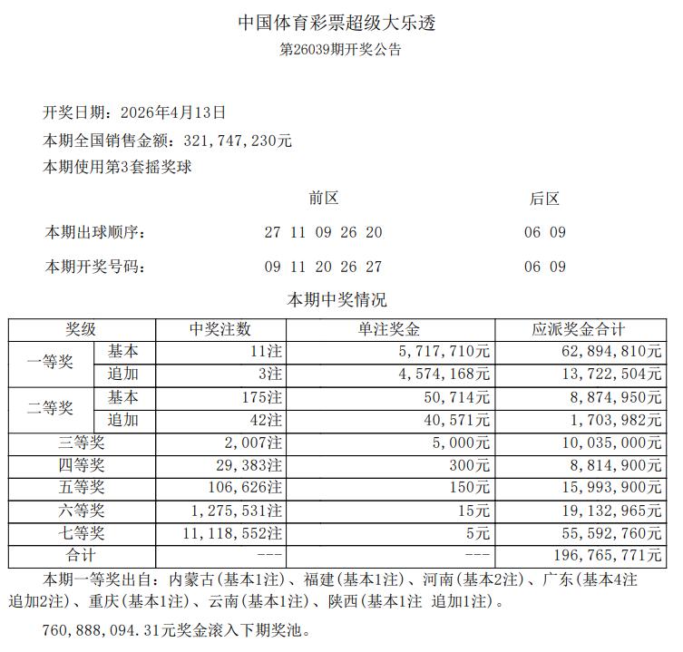 大乐透又炸了！大乐透11注头奖井喷，广东一人或揽千万？
4月13日晚大乐透前区0