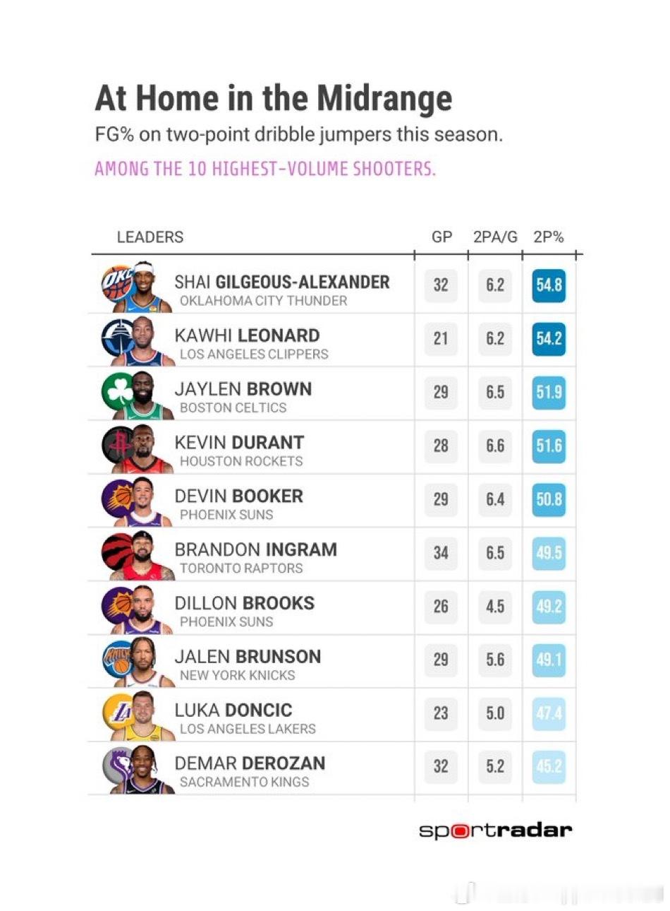 本赛季持球两分跳投出手次数最多的10名球员（如图1， 按照命中率排序）kd场均出