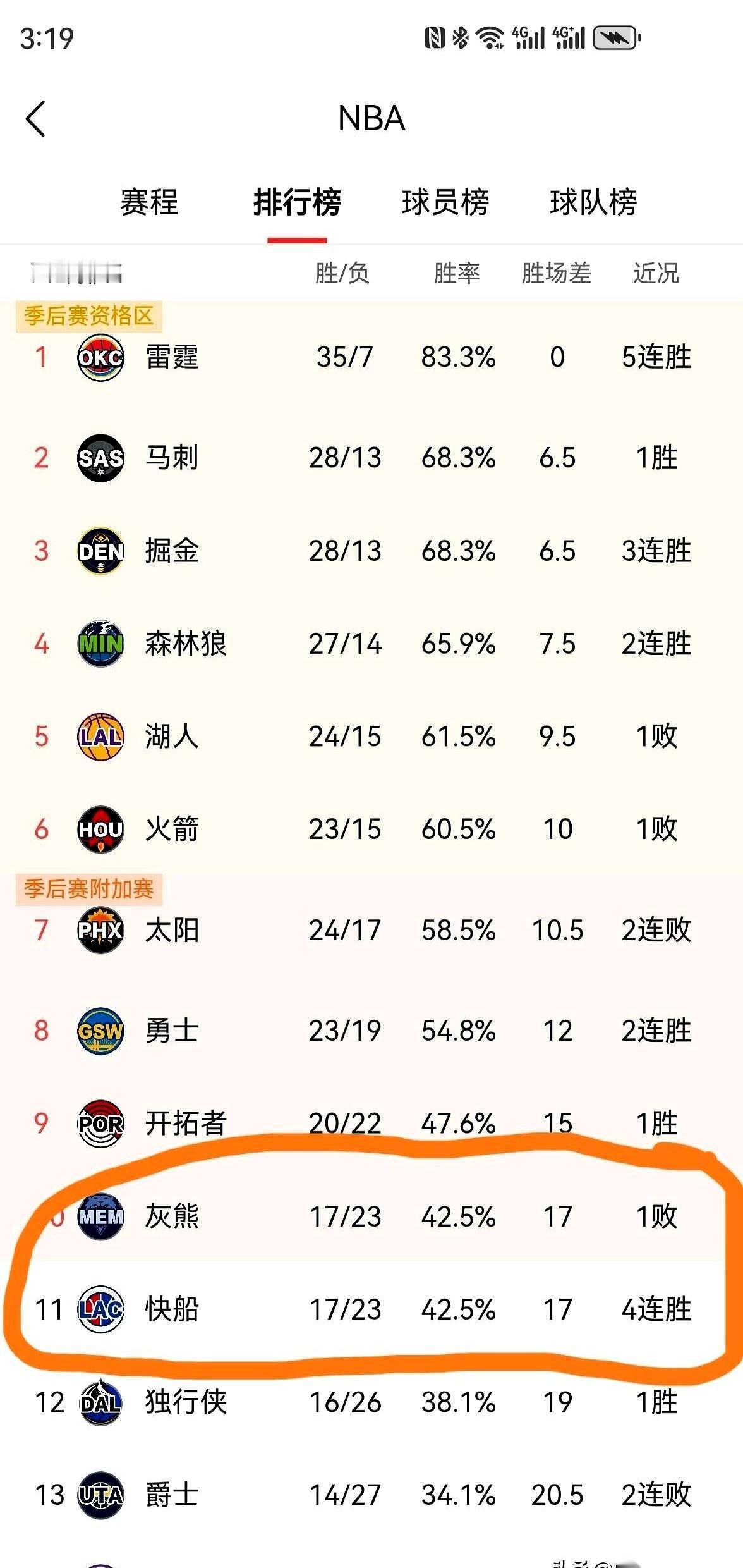 一个月前，快船这赛季的剧本，连老板自己都写好了：散伙，摆烂，明年再说。
计算器估