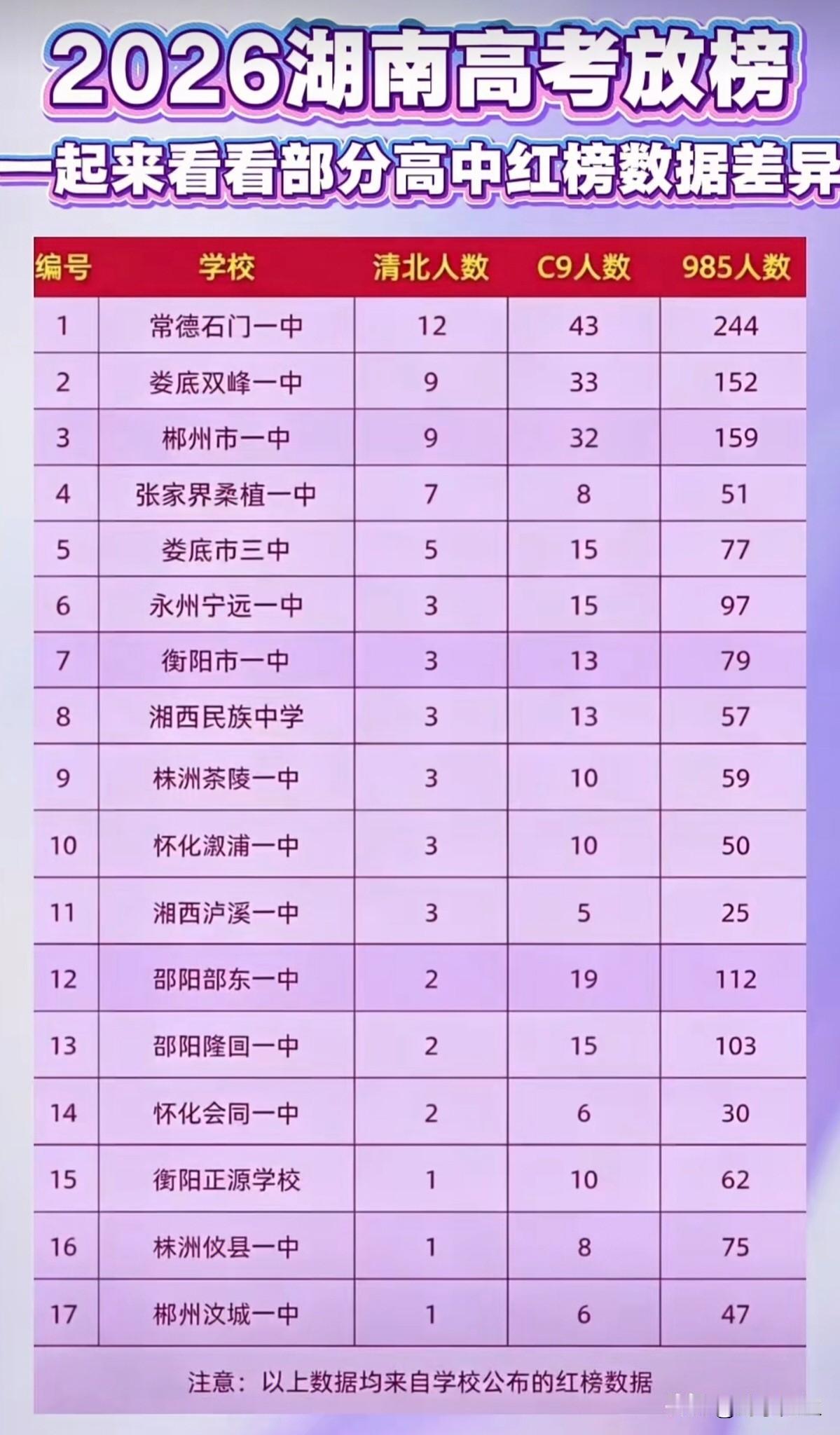 2026年湖南部分县域高中985以上院校录取数据排行榜。
 常德石门一中三项核心